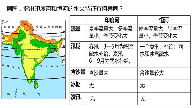 032南亚(自然环境)2023届高三地理一轮总复习第二部分世界地理之南亚与印度第1课时课件PPT第7页