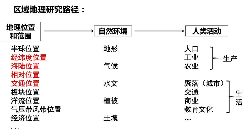 024亚洲概况(一)2023届高三地理一轮总复习第二部分世界地理之亚洲第1课时课件PPT第2页