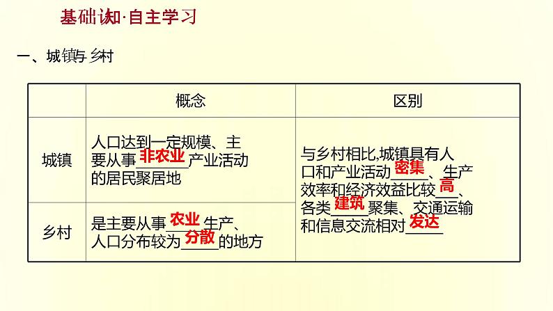 浙江专用湘教版高中地理必修2第二章城镇和乡村第一节城乡空间结构课件第3页