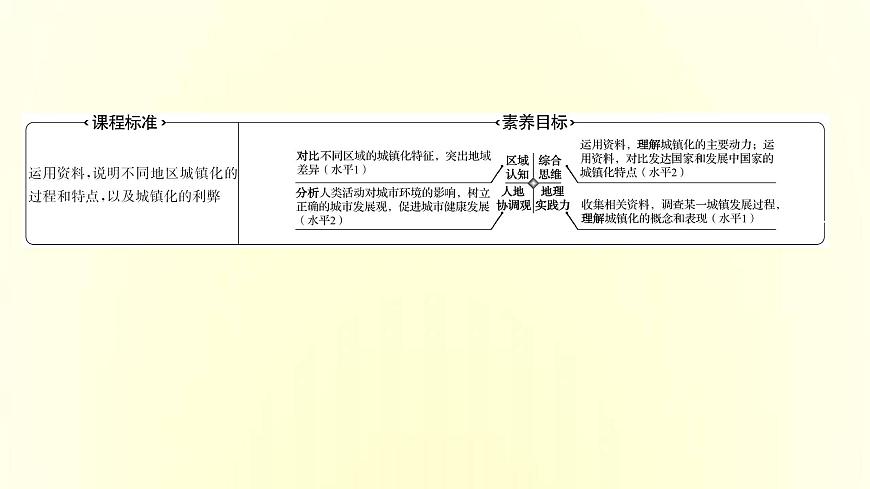 浙江專用湘教版高中地理必修2第二章城鎮(zhèn)和鄉(xiāng)村第三節(jié)城鎮(zhèn)化進(jìn)程及其影響課件第2頁(yè)