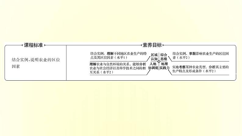 浙江专用湘教版高中地理必修2第三章产业区位选择第一节农业区位因素与农业布局课件第2页