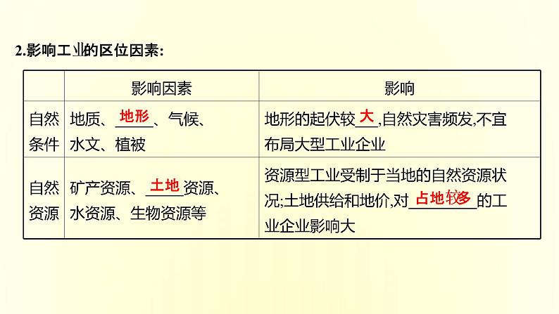浙江专用湘教版高中地理必修2第三章产业区位选择第二节工业区位因素与工业布局课件第4页