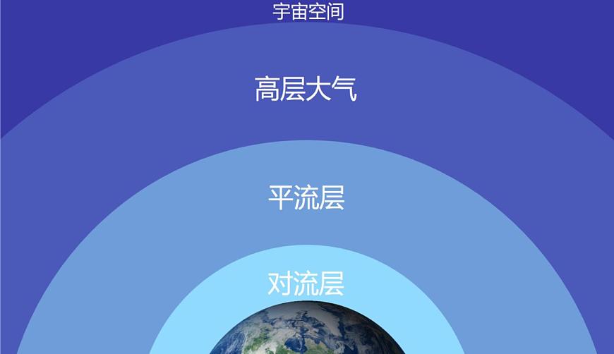 3.1 大氣的組成和大氣的垂直分層第7頁