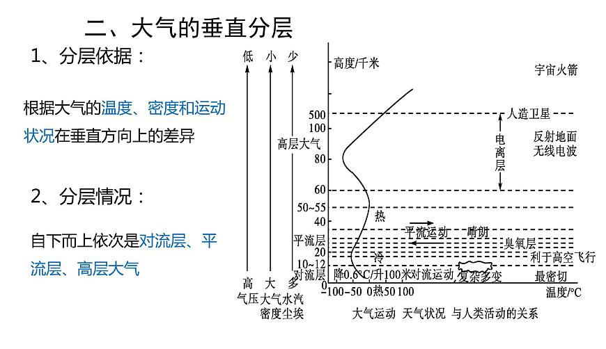3.1 大氣的組成和大氣的垂直分層第8頁