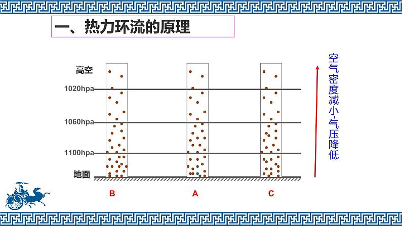 3.3热力环流第8页