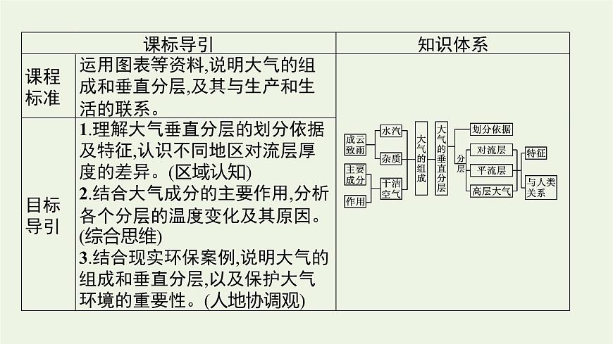 新人教必修第一冊(cè)高中地理第二章地球上的大氣第一節(jié)大氣的組成和垂直分層課件第3頁(yè)