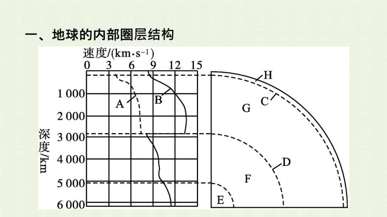 新人教版高中地理必修第一册第一章宇宙中的地球第四节地球的圈层结构课件06