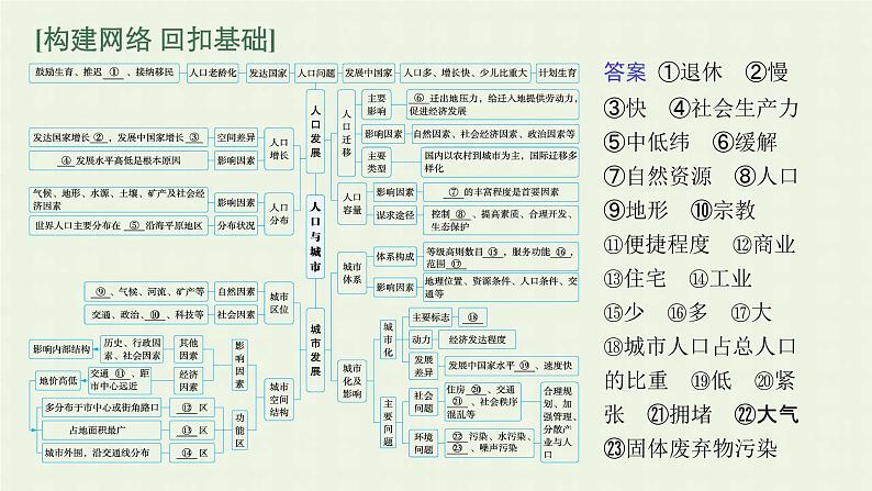 全国通用高考地理二轮复习专题六人口与城市课件第5页