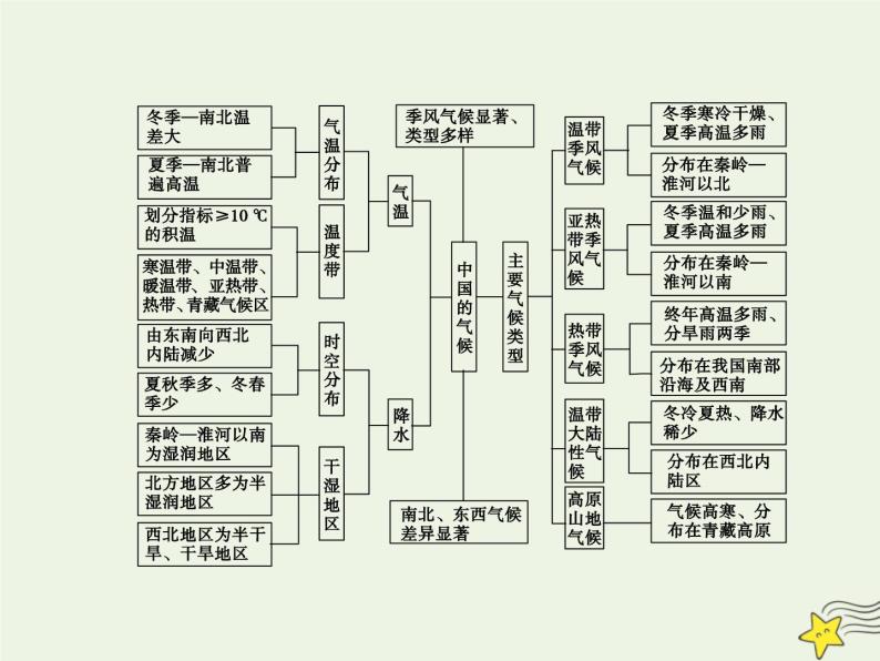 高考地理一轮复习第六单元中国自然地理第21讲中国的天气和气候课件05