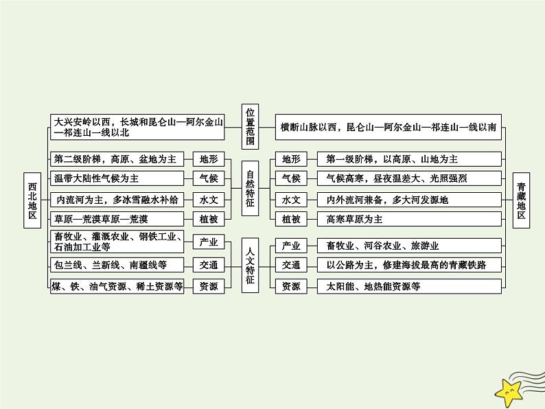 高考地理一轮复习第八单元中国区域地理第29讲西北和青藏地区课件第5页