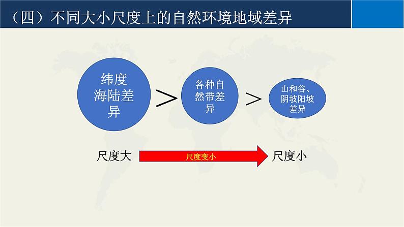 5.2自然环境的地域差异性课件2021-2022学年高中地理人教版(2029)选择性必修1第8页