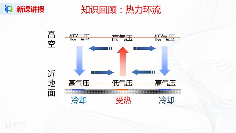 3.2《气压带、风带对气候的影响》课件+教学设计05