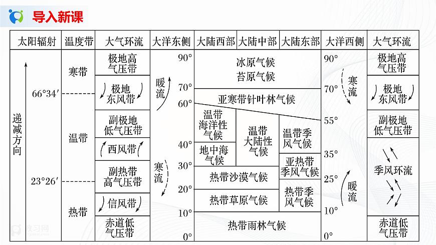 3.3《氣候的形成及其對(duì)自然地理景觀的影響》 課件第4頁(yè)