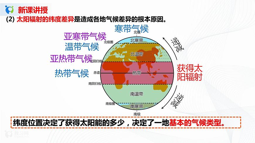 3.3《氣候的形成及其對(duì)自然地理景觀的影響》 課件第6頁(yè)
