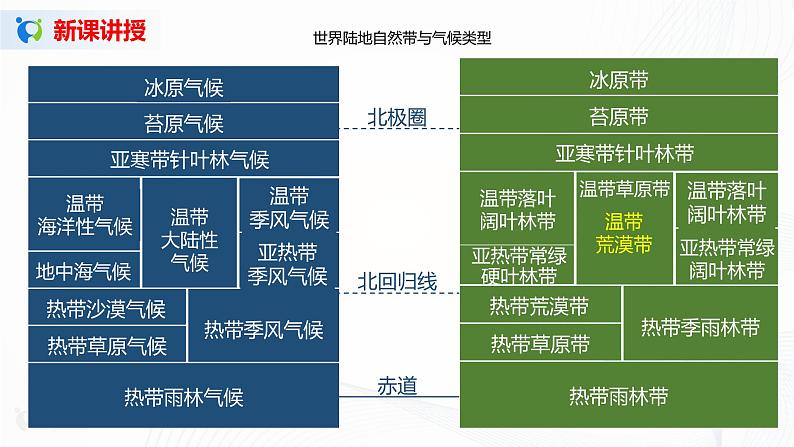 5.2《自然地理环境的地域分异规律》课件+教学设计07