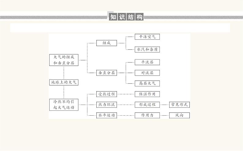 人教版高中地理必修第一册2地球上的大气章末复习提升课件第2页