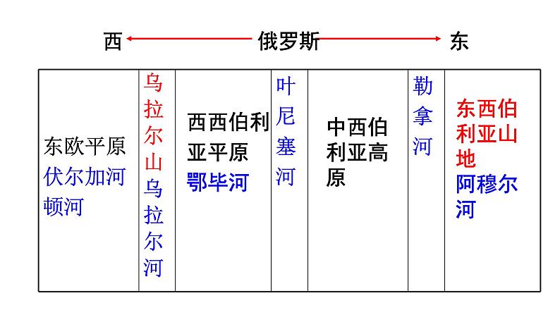 036俄罗斯(自然环境)2023届高三地理一轮总复习第二部分世界地理之北亚第1课时第4页