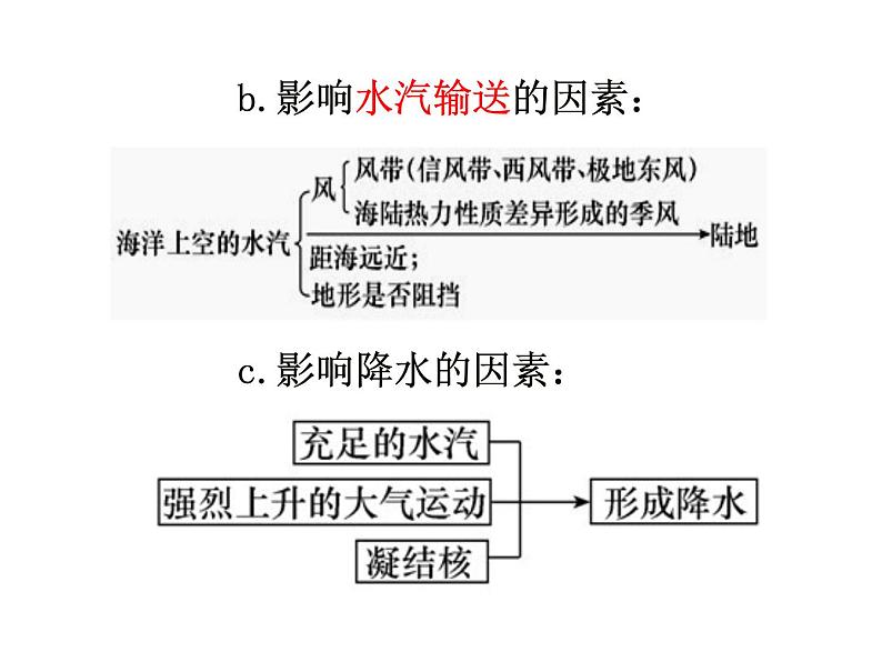 高中地理 高三(术科生) 陆地水与海洋水 水循环对自然地理环境及人类活动的影响 课件07