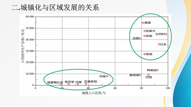 高中地理 必修二 城镇化的意义 世界城镇化进程 《城镇化(第1课时)》 课件03