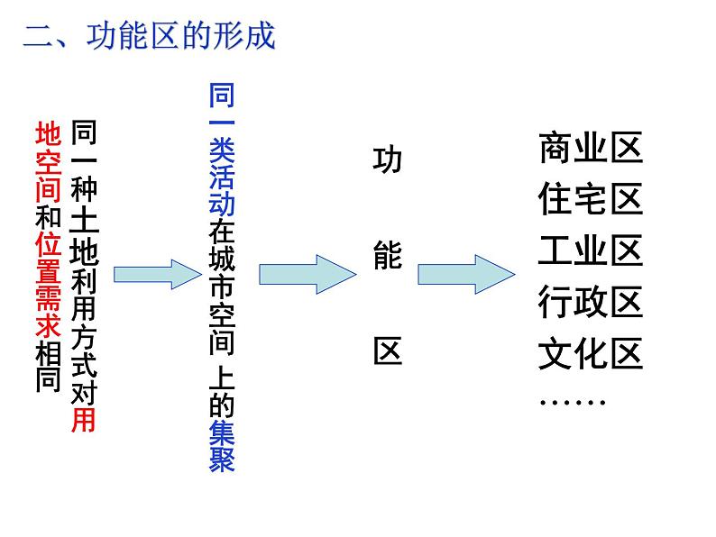 高中地理 乡村和城镇空间结构B 课件第8页