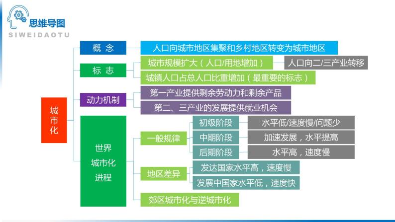 高中地理 高三术科班复习 城市化及产业转移与城市人口的变迁  课件04