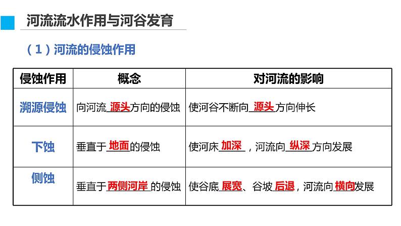 高中地理 选必一 河流地貌的发育 课件07