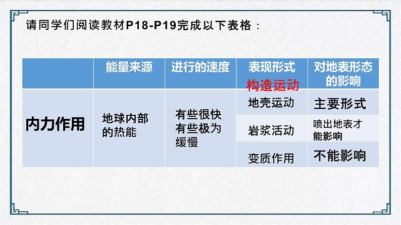 高中地理 选择性必修一 内力作用 外力作用 (PPT) 1塑造地表形态的力量 第一课时 课件第4页