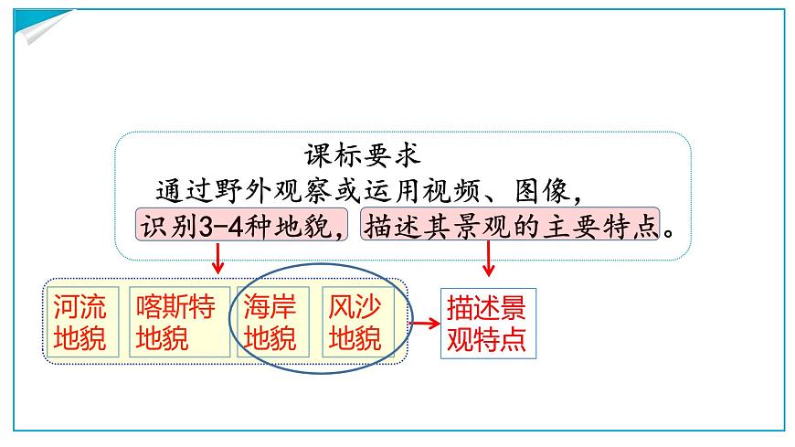 高中地理 必修1 常見(jiàn)的地貌類型 第二課時(shí) 風(fēng)沙地貌 海岸地貌 課件第2頁(yè)