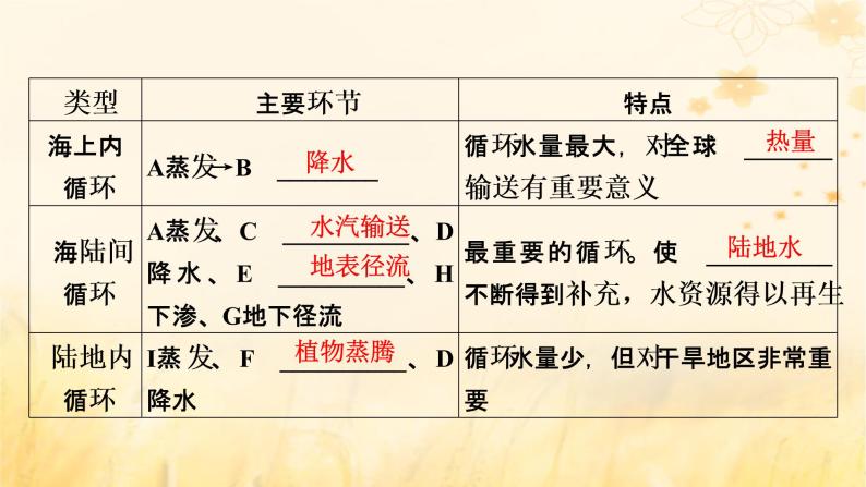 2023版高考地理一轮总复习第四章地球上的水及其运动第一节水循环与陆地水体的相互关系课件06