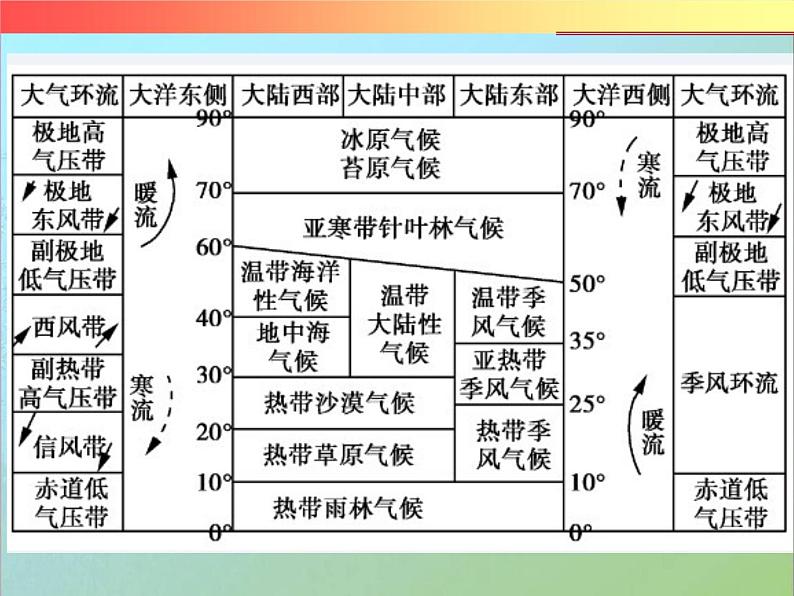 高考一轮复习 微专专题 气候类型的判读第2页