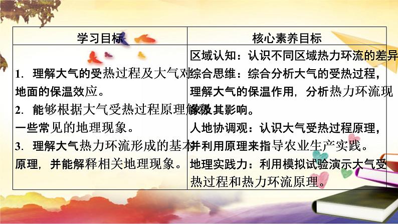 2.2第1课时大气受热过程和热力环流课件--人教版(2019)高中地理必修第一册第3页