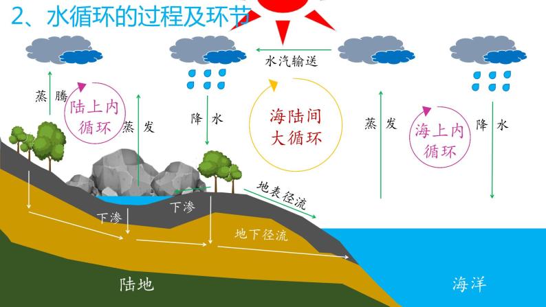 2.2《水循环过程及意义》 课件05