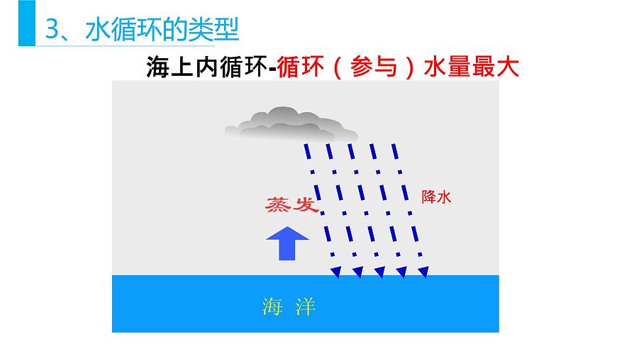 2.2《水循環(huán)過(guò)程及意義》第8頁(yè)