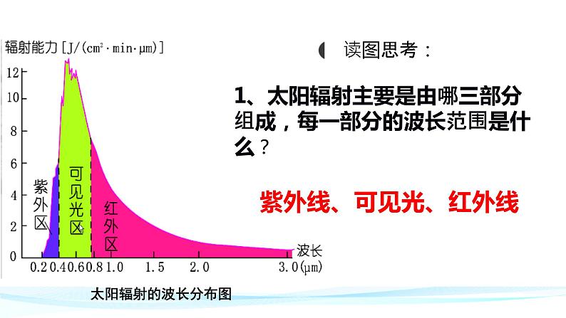 2.1《大气的受热过程和大气运动》 课件06