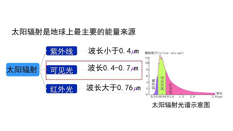 2.1《大气的受热过程和大气运动》 课件07