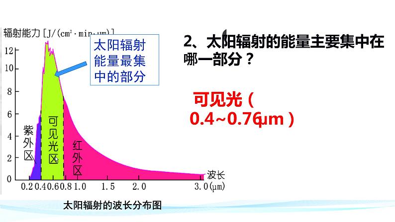 2.1《大气的受热过程和大气运动》 课件08