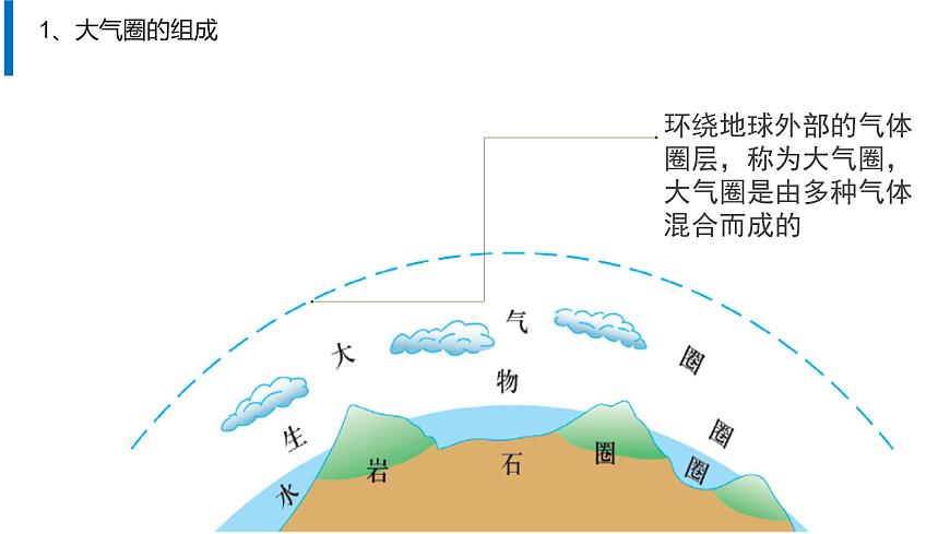 2.1 《大氣圈的組成和結(jié)構(gòu)》第6頁