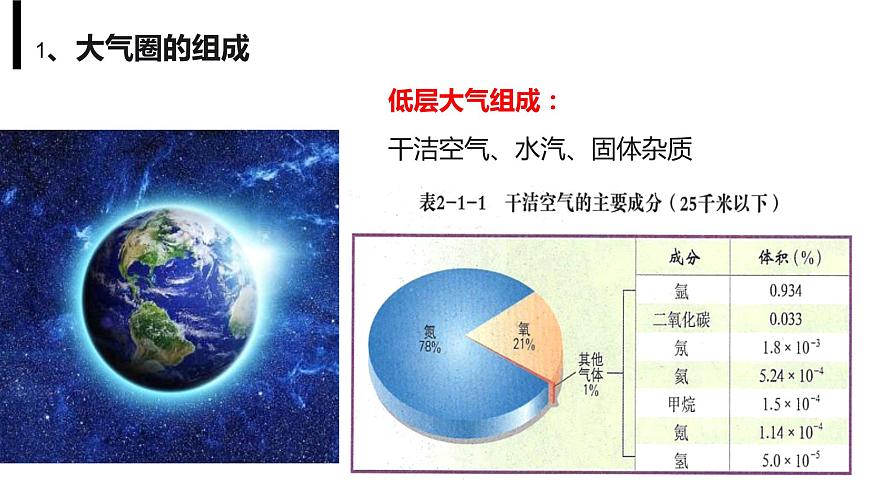 2.1 《大氣圈的組成和結(jié)構(gòu)》第7頁