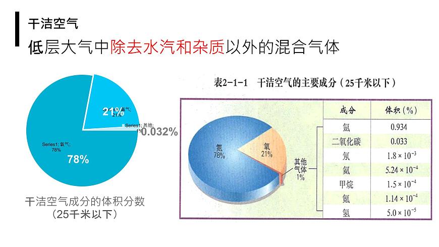 2.1 《大氣圈的組成和結(jié)構(gòu)》第8頁