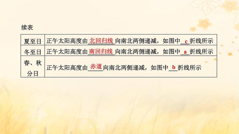 新课标2023版高考地理一轮总复习第二章宇宙中的地球第四节第2课时正午太阳高度的变化及四季更替和五带划分课件第2页