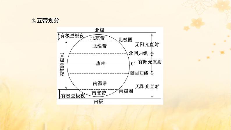 新课标2023版高考地理一轮总复习第二章宇宙中的地球第四节第2课时正午太阳高度的变化及四季更替和五带划分课件第5页