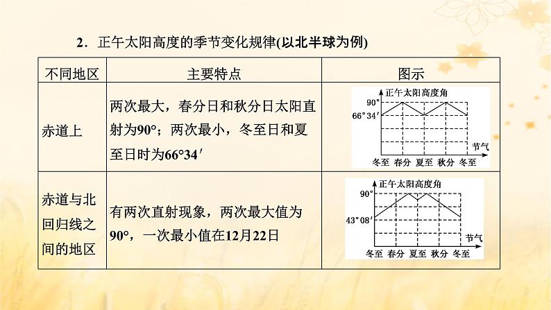 新课标2023版高考地理一轮总复习第二章宇宙中的地球第四节第2课时正午太阳高度的变化及四季更替和五带划分课件第7页