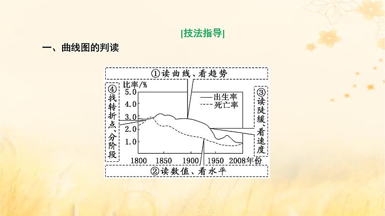 新课标2023版高考地理一轮总复习第九章人口第三节人口问题命题的常见载体和热点素材综合思维课件第5页