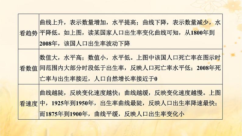 新课标2023版高考地理一轮总复习第九章人口第三节人口问题命题的常见载体和热点素材综合思维课件第6页