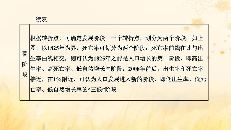 新课标2023版高考地理一轮总复习第九章人口第三节人口问题命题的常见载体和热点素材综合思维课件第7页
