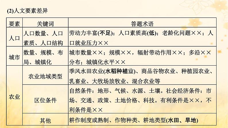 新课标2023版高考地理一轮总复习第十四章区域与区域发展第二节“区域与区域发展”类题目的两大命题视角综合思维课件第8页