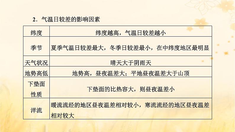 新课标2023版高考地理一轮总复习第四章大气的运动第四节以“气温”为微专题融会贯通知识综合思维课件第7页