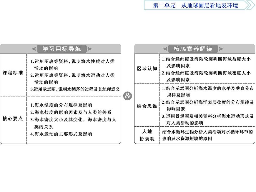 魯教版高中地理必修第一冊第2單元第2節(jié)水圈與水循環(huán)課件第2頁