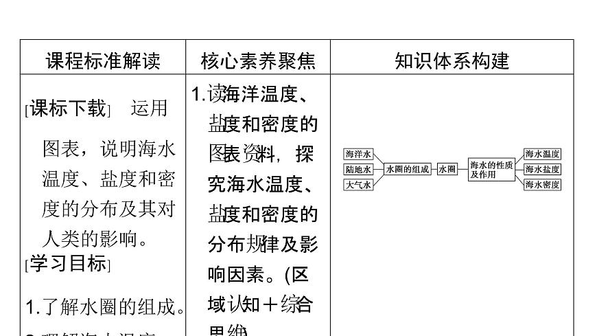 魯教版高中地理必修第一冊第2單元第2節(jié)第1課時水圈的組成海水的性質及作用課件第2頁