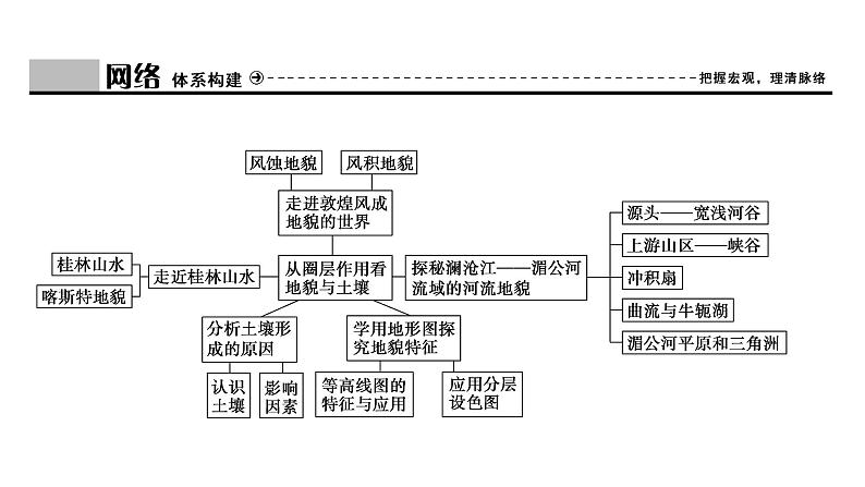 鲁教版高中地理必修第一册第3单元从圈层作用看地貌与土壤单元总结课件03